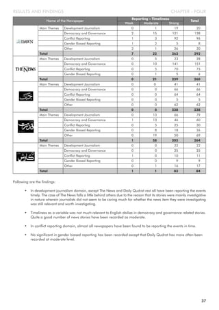 CHAPTER - FOURRESULTS AND FINDINGS
Following are the findings:
• In development journalism domain, except The News and Daily Qudrat rest all have been reporting the events
timely. The case of The News falls a little behind others due to the reason that its stories were mainly investigative
in nature wherein journalists did not seem to be caring much for whether the news item they were investigating
was still relevant and worth investigating.
• Timeliness as a variable was not much relevant to English dailies in democracy and governance related stories.
Quite a good number of news stories have been recorded as moderate.
• In conflict reporting domain, almost all newspapers have been found to be reporting the events in time.
• No significant in gender biased reporting has been recorded except that Daily Qudrat has more often been
recorded at moderate level.
Name of the Newspaper
Weak Moderate Strong
Reporting - Timeliness
Total
Main Themes Development Journalism 0 1 19 20
Democracy and Governance 2 15 121 138
Conflict Reporting 1 3 92 96
Gender Biased Reporting 1 2 5 8
Other 3 1 26 30
Total 7 22 263 292
Main Themes Development Journalism 0 5 23 28
Democracy and Governance 0 10 141 151
Conflict Reporting 0 5 70 75
Gender Biased Reporting 0 1 5 6
Total 0 21 239 260
Main Themes Development Journalism 0 0 41 41
Democracy and Governance 0 0 66 66
Conflict Reporting 0 0 64 64
Gender Biased Reporting 0 0 5 5
Other 0 0 62 62
Total 0 0 238 238
Main Themes Development Journalism 0 13 66 79
Democracy and Governance 1 13 46 60
Conflict Reporting 0 5 25 30
Gender Biased Reporting 0 8 18 26
Other 0 19 50 69
Total 1 58 205 264
Main Themes Development Journalism 0 0 22 22
Democracy and Governance 0 0 25 25
Conflict Reporting 1 0 10 11
Gender Biased Reporting 0 0 9 9
Other 0 1 16 17
Total 1 1 82 84
37
 