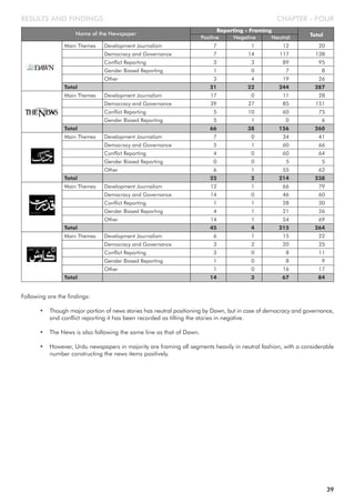 CHAPTER - FOUR
Following are the findings:
• Though major portion of news stories has neutral positioning by Dawn, but in case of democracy and governance,
and conflict reporting it has been recorded as tilting the stories in negative.
• The News is also following the same line as that of Dawn.
• However, Urdu newspapers in majority are framing all segments heavily in neutral fashion, with a considerable
number constructing the news items positively.
RESULTS AND FINDINGS
Name of the Newspaper
Positive
Reporting - Framing
Total
Main Themes Development Journalism 7 1 12 20
Democracy and Governance 7 14 117 138
Conflict Reporting 3 3 89 95
Gender Biased Reporting 1 0 7 8
Other 3 4 19 26
Total 21 22 244 287
Main Themes Development Journalism 17 0 11 28
Democracy and Governance 39 27 85 151
Conflict Reporting 5 10 60 75
Gender Biased Reporting 5 1 0 6
Total 66 38 156 260
Main Themes Development Journalism 7 0 34 41
Democracy and Governance 5 1 60 66
Conflict Reporting 4 0 60 64
Gender Biased Reporting 0 0 5 5
Other 6 1 55 62
Total 22 2 214 238
Main Themes Development Journalism 12 1 66 79
Democracy and Governance 14 0 46 60
Conflict Reporting 1 1 28 30
Gender Biased Reporting 4 1 21 26
Other 14 1 54 69
Total 45 4 215 264
Main Themes Development Journalism 6 1 15 22
Democracy and Governance 3 2 20 25
Conflict Reporting 3 0 8 11
Gender Biased Reporting 1 0 8 9
Other 1 0 16 17
Total 14 3 67 84
Negative Neutral
39
 