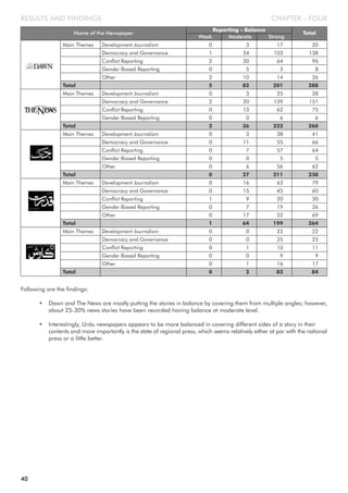 CHAPTER - FOUR
Following are the findings:
• Dawn and The News are mostly putting the stories in balance by covering them from multiple angles; however,
about 25-30% news stories have been recorded having balance at moderate level.
• Interestingly, Urdu newspapers appears to be more balanced in covering different sides of a story in their
contents and more importantly is the state of regional press, which seems relatively either at par with the national
press or a little better.
RESULTS AND FINDINGS
Name of the Newspaper
Weak Moderate Strong
Reporting - Balance
Total
Main Themes Development Journalism 0 3 17 20
Democracy and Governance 1 34 103 138
Conflict Reporting 2 30 64 96
Gender Biased Reporting 0 5 3 8
Other 2 10 14 26
Total 5 82 201 288
Main Themes Development Journalism 0 3 25 28
Democracy and Governance 2 20 129 151
Conflict Reporting 0 13 62 75
Gender Biased Reporting 0 0 6 6
Total 2 36 222 260
Main Themes Development Journalism 0 3 38 41
Democracy and Governance 0 11 55 66
Conflict Reporting 0 7 57 64
Gender Biased Reporting 0 0 5 5
Other 0 6 56 62
Total 0 27 211 238
Main Themes Development Journalism 0 16 63 79
Democracy and Governance 0 15 45 60
Conflict Reporting 1 9 20 30
Gender Biased Reporting 0 7 19 26
Other 0 17 52 69
Total 1 64 199 264
Main Themes Development Journalism 0 0 22 22
Democracy and Governance 0 0 25 25
Conflict Reporting 0 1 10 11
Gender Biased Reporting 0 0 9 9
Other 0 1 16 17
Total 0 2 82 84
40
 
