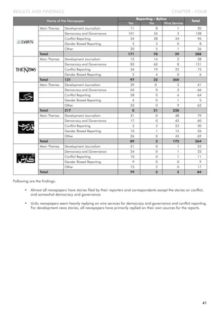 CHAPTER - FOUR
Following are the findings:
• Almost all newspapers have stories filed by their reporters and correspondents except the stories on conflict,
and somewhat democracy and governance.
• Urdu newspapers seem heavily replying on wire services for democracy and governance and conflict reporting.
For development news stories, all newspapers have primarily replied on their own sources for the reports.
RESULTS AND FINDINGS
Name of the Newspaper
Yes No Wire Service
Reporting - Byline
Total
Main Themes Development Journalism 11 8 1 20
Democracy and Governance 101 34 3 138
Conflict Reporting 34 28 34 96
Gender Biased Reporting 5 3 0 8
Other 20 5 1 26
Total 171 78 39 288
Main Themes Development Journalism 12 14 2 28
Democracy and Governance 83 60 8 151
Conflict Reporting 34 19 22 75
Gender Biased Reporting 2 4 0 6
Total 131 97 32 260
Main Themes Development Journalism 39 0 2 41
Democracy and Governance 63 0 3 66
Conflict Reporting 58 0 6 64
Gender Biased Reporting 4 0 1 5
Other 53 0 9 62
Total 217 0 21 238
Main Themes Development Journalism 31 0 48 79
Democracy and Governance 17 0 43 60
Conflict Reporting 5 2 23 30
Gender Biased Reporting 10 1 15 26
Other 26 0 43 69
Total 89 3 172 264
Main Themes Development Journalism 21 0 1 22
Democracy and Governance 24 0 1 25
Conflict Reporting 10 0 1 11
Gender Biased Reporting 9 0 0 9
Other 15 2 0 17
Total 79 2 3 84
41
 