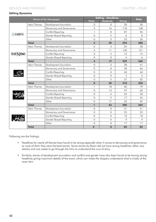 CHAPTER - FOUR
Editing Dynamics
RESULTS AND FINDINGS
Name of the Newspaper
Editing - Headlines
Total
Main Themes Development Journalism 0 0 20 20
Democracy and Governance 4 16 118 138
Conflict Reporting 1 8 87 96
Gender Biased Reporting 0 2 6 8
Other 0 3 23 26
Total 5 29 254 288
Main Themes Development Journalism 0 4 24 28
Democracy and Governance 4 11 136 151
Conflict Reporting 0 2 73 75
Gender Biased Reporting 0 0 6 6
Total 4 17 239 260
Main Themes Development Journalism 0 3 38 41
Democracy and Governance 0 8 58 66
Conflict Reporting 0 4 60 64
Gender Biased Reporting 0 0 5 5
Other 0 5 57 62
Total 0 20 218 238
Main Themes Development Journalism 1 18 60 79
Democracy and Governance 0 13 47 60
Conflict Reporting 0 6 24 30
Gender Biased Reporting 0 9 17 26
Other 0 17 52 69
Total 1 63 200 264
Main Themes Development Journalism 0 0 21 21
Democracy and Governance 0 0 25 25
Conflict Reporting 0 0 10 10
Gender Biased Reporting 0 0 9 9
Other 0 0 17 17
Total 0 0 82 82
Moderate StrongWeak
42
Following are the findings:
• Headlines for nearly all themes have found to be strong especially when it comes to democracy and governance
as most of them they were the lead stories. Some stories by Dawn did not have strong headlines rather very
sketchy and one needs to go through the Intro to understand the crux of story.
• Similarly, stories of development journalism and conflict and gender have also been found to be having strong
headlines giving maximum details of the event, which can make the skippers understand what is inside of the
news item.
 