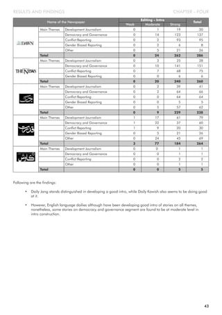CHAPTER - FOUR
Following are the findings:
• Daily Jang stands distinguished in developing a good intro, while Daily Kawish also seems to be doing good
at it.
• However, English language dailies although have been developing good intro of stories on all themes,
nonetheless, some stories on democracy and governance segment are found to be at moderate level in
intro construction.
RESULTS AND FINDINGS
Name of the Newspaper
Editing - Intro
Total
Main Themes Development Journalism 0 1 19 20
Democracy and Governance 0 14 123 137
Conflict Reporting 0 2 93 95
Gender Biased Reporting 0 2 6 8
Other 0 5 21 26
Total 0 24 262 286
Main Themes Development Journalism 0 3 25 28
Democracy and Governance 0 10 141 151
Conflict Reporting 0 7 68 75
Gender Biased Reporting 0 0 6 6
Total 0 20 240 260
Main Themes Development Journalism 0 2 39 41
Democracy and Governance 0 2 64 66
Conflict Reporting 0 0 64 64
Gender Biased Reporting 0 0 5 5
Other 0 5 57 62
Total 0 9 229 238
Main Themes Development Journalism 1 17 61 79
Democracy and Governance 1 22 37 60
Conflict Reporting 1 9 20 30
Gender Biased Reporting 0 5 21 26
Other 0 24 45 69
Total 3 77 184 264
Main Themes Development Journalism 0 0 1 1
Democracy and Governance 0 0 1 1
Conflict Reporting 0 0 2 2
Other 0 0 1 1
Total 0 0 5 5
Moderate StrongWeak
43
 