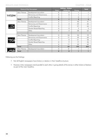 CHAPTER - FOUR
Following are the findings:
• Not all English newspapers have kickers or deckers in their headline structure.
• However, Urdu newspapers stand parallel to each other in giving details of the stories in either kickers of deckers
as part of the main headline.
RESULTS AND FINDINGS
Main Themes Development Journalism 0 0 1 1
Democracy and Governance 0 0 1 1
Conflict Reporting 0 1 0 1
Total 0 1 2 3
Main Themes Development Journalism 0 1 40 41
Democracy and Governance 0 4 62 66
Conflict Reporting 0 7 57 64
Gender Biased Reporting 0 0 5 5
Other 0 4 58 62
Total 0 16 222 238
Main Themes Development Journalism 0 24 55 79
Democracy and Governance 0 11 49 60
Conflict Reporting 1 8 21 30
Gender Biased Reporting 0 9 17 26
Other 0 17 52 69
Total 1 69 194 264
Main Themes Development Journalism 0 0 1 1
Total 0 0 1 1
Name of the Newspaper
Editing - Kicker
Total
Moderate StrongWeak
44
 