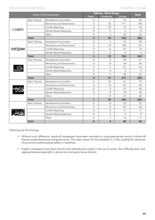 CHAPTER - FOUR
Following are the findings:
• Without much difference, nearly all newspapers have been recorded on using appropriate words in almost all
themes except democracy and governance. The major reason for this exception is, in fact, putting the utterances
of prominent political personalities in headlines.
• English newspapers have been found to be relatively less careful in the use of words, their difficulty level, and
appropriateness especially in democracy and governance domain.
RESULTS AND FINDINGS
Name of the Newspaper
Editing - Word Usage
Total
Moderate StrongWeak
Main Themes Development Journalism 0 1 19 20
Democracy and Governance 2 25 111 138
Conflict Reporting 2 22 72 96
Gender Biased Reporting 0 3 5 8
Other 0 3 23 26
Total 4 54 230 288
Main Themes Development Journalism 0 3 25 28
Democracy and Governance 2 19 130 151
Conflict Reporting 0 8 67 75
Gender Biased Reporting 0 2 4 6
Total 2 32 226 260
Main Themes Development Journalism 0 2 39 41
Democracy and Governance 0 8 58 66
Conflict Reporting 0 7 57 64
Gender Biased Reporting 0 0 5 5
Other 0 4 58 62
Total 0 21 217 238
Main Themes Development Journalism 0 18 61 79
Democracy and Governance 0 13 47 60
Conflict Reporting 0 3 27 30
Gender Biased Reporting 0 8 18 26
Other 1 17 51 69
Total 1 59 204 264
Main Themes Development Journalism 0 0 22 22
Democracy and Governance 0 3 22 25
Conflict Reporting 0 0 11 11
Gender Biased Reporting 0 0 9 9
Other 0 1 16 17
Total 0 4 80 84
45
 