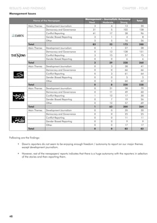 CHAPTER - FOUR
Management Issues
Following are the findings:
• Dawn's reporters do not seem to be enjoying enough freedom / autonomy to report on our major themes
except development journalism.
• However, rest of the newspapers' reports indicates that there is a huge autonomy with the reporters in selection
of the stories and then reporting them.
RESULTS AND FINDINGS
Name of the Newspaper
Management - Journalistic Autonomy
Total
Moderate StrongWeak
Main Themes Development Journalism 3 4 13 20
Democracy and Governance 31 5 102 138
Conflict Reporting 41 17 38 96
Gender Biased Reporting 3 1 4 8
Other 5 5 16 26
Total 83 32 173 288
Main Themes Development Journalism 0 1 27 28
Democracy and Governance 0 13 138 151
Conflict Reporting 3 15 57 75
Gender Biased Reporting 0 0 6 6
Total 3 29 228 260
Main Themes Development Journalism 0 3 38 41
Democracy and Governance 0 0 66 66
Conflict Reporting 0 3 61 64
Gender Biased Reporting 0 0 5 5
Other 0 2 60 62
Total 0 8 230 238
Main Themes Development Journalism 0 21 58 79
Democracy and Governance 0 11 49 60
Conflict Reporting 1 12 17 30
Gender Biased Reporting 0 7 19 26
Other 0 12 57 69
Total 1 63 200 264
Main Themes Development Journalism 0 0 20 20
Democracy and Governance 0 0 25 25
Conflict Reporting 0 0 11 11
Gender Biased Reporting 0 0 9 9
Other 0 0 17 17
Total 0 0 82 82
48
 