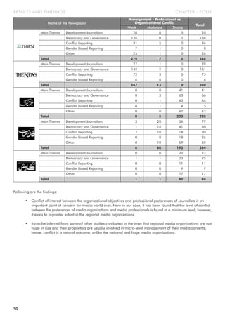 CHAPTER - FOUR
Following are the findings:
• Conflict of interest between the organizational objectives and professional preferences of journalists is an
important point of concern for media world over. Here in our case, it has been found that the level of conflict
between the preferences of media organizations and media professionals is found at a minimum level; however,
it exists to a greater extent in the regional media organizations.
• It can be inferred from some of other studies conducted in the area that regional media organizations are not
huge in size and their proprietors are usually involved in micro-level management of their media contents;
hence, conflict is a natural outcome, unlike the national and huge media organizations.
RESULTS AND FINDINGS
Name of the Newspaper
Management - Professional vs
Organizational Conflict
Total
Moderate StrongWeak
Main Themes Development Journalism 20 0 0 20
Democracy and Governance 136 0 2 138
Conflict Reporting 91 5 0 96
Gender Biased Reporting 7 1 0 8
Other 25 1 0 26
Total 279 7 2 288
Main Themes Development Journalism 27 1 0 28
Democracy and Governance 142 9 0 151
Conflict Reporting 72 3 0 75
Gender Biased Reporting 6 0 0 6
Total 247 13 0 260
Main Themes Development Journalism 0 0 41 41
Democracy and Governance 0 3 63 66
Conflict Reporting 0 1 63 64
Gender Biased Reporting 0 1 4 5
Other 0 0 62 62
Total 0 5 233 238
Main Themes Development Journalism 3 20 56 79
Democracy and Governance 1 18 41 60
Conflict Reporting 2 10 18 30
Gender Biased Reporting 0 8 18 26
Other 0 10 59 69
Total 6 66 192 264
Main Themes Development Journalism 0 0 22 22
Democracy and Governance 1 1 23 25
Conflict Reporting 0 0 11 11
Gender Biased Reporting 0 0 9 9
Other 0 0 17 17
Total 1 1 82 84
50
 