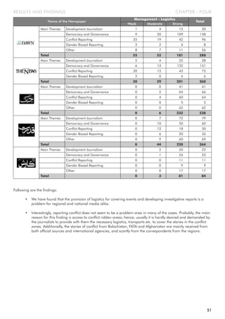 CHAPTER - FOURRESULTS AND FINDINGS
Name of the Newspaper
Management - Logistics
Total
Moderate StrongWeak
Main Themes Development Journalism 1 4 15 20
Democracy and Governance 9 20 109 138
Conflict Reporting 35 19 42 96
Gender Biased Reporting 2 2 4 8
Other 8 7 11 26
Total 55 52 181 288
Main Themes Development Journalism 2 4 22 28
Democracy and Governance 6 13 132 151
Conflict Reporting 20 12 43 75
Gender Biased Reporting 2 0 4 6
Total 30 29 201 260
Main Themes Development Journalism 0 0 41 41
Democracy and Governance 0 2 64 66
Conflict Reporting 0 4 60 64
Gender Biased Reporting 0 0 5 5
Other 0 0 62 62
Total 0 6 232 238
Main Themes Development Journalism 0 7 72 79
Democracy and Governance 0 10 50 60
Conflict Reporting 0 12 18 30
Gender Biased Reporting 0 6 20 26
Other 0 9 60 69
Total 0 44 220 264
Main Themes Development Journalism 0 2 20 22
Democracy and Governance 0 1 24 25
Conflict Reporting 0 0 11 11
Gender Biased Reporting 0 0 9 9
Other 0 0 17 17
Total 0 3 81 84
51
Following are the findings:
• We have found that the provision of logistics for covering events and developing investigative reports is a
problem for regional and national media alike.
• Interestingly, reporting conflict does not seem to be a problem area in many of the cases. Probably, the main
reason for this finding is access to conflict ridden areas; hence, usually it is hardly desired and demanded by
the journalists to provide with them the necessary logistics, transports etc. to cover the stories in the conflict
zones. Additionally, the stories of conflict from Balochistan, FATA and Afghanistan are mainly received from
both official sources and international agencies, and scantly from the correspondents from the regions.
 