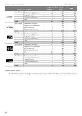 CHAPTER - FOUR
Following are the findings:
• Selection of topics for reporting in the respective areas of journalists has not been found to be a major concern.
RESULTS AND FINDINGS
Main Themes Development Journalism 0 20 20
Democracy and Governance 13 125 138
Conflict Reporting 9 87 96
Gender Biased Reporting 2 6 8
Other 4 22 26
Total 28 260 288
Main Themes Development Journalism 1 26 27
Democracy and Governance 7 144 151
Conflict Reporting 3 72 75
Gender Biased Reporting 0 6 6
Total 11 248 259
Main Themes Development Journalism 0 41 41
Democracy and Governance 0 66 66
Conflict Reporting 0 64 64
Gender Biased Reporting 0 5 5
Other 0 62 62
Total 0 238 238
Main Themes Development Journalism 21 58 79
Democracy and Governance 8 52 60
Conflict Reporting 4 26 30
Gender Biased Reporting 5 21 26
Other 22 47 69
Total 60 204 264
Main Themes Development Journalism 1 21 22
Democracy and Governance 3 22 25
Conflict Reporting 1 10 11
Gender Biased Reporting 0 9 9
Other 1 16 17
Total 6 78 84
Name of the Newspaper Moderate
Management - Topic Selection
Total
Strong
52
 