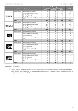 CHAPTER - FOUR
Following are the findings:
• Except The News, problem of space for news in comparison with advertisement has not been found to be a
major problem area. Majority of the newspapers have been seen in a balance in terms of space allocated to
news hole and advertisement hole.
RESULTS AND FINDINGS
Name of the Newspaper
Management - Space given to news
contents vs advertisements
Total
Moderate StrongWeak
Main Themes Development Journalism 0 4 16 20
Democracy and Governance 4 27 107 138
Conflict Reporting 8 38 50 96
Gender Biased Reporting 2 5 1 8
Other 1 8 17 26
Total 15 82 191 288
Main Themes Development Journalism 4 7 17 28
Democracy and Governance 41 72 38 151
Conflict Reporting 24 28 23 75
Gender Biased Reporting 0 3 3 6
Total 69 110 81 260
Main Themes Development Journalism 0 4 37 41
Democracy and Governance 0 2 64 66
Conflict Reporting 0 5 59 64
Gender Biased Reporting 0 1 4 5
Other 0 2 60 62
Total 0 14 224 238
Main Themes Development Journalism 2 19 58 79
Democracy and Governance 0 16 44 60
Conflict Reporting 0 9 21 30
Gender Biased Reporting 0 5 21 26
Other 1 19 49 69
Total 3 68 193 264
Main Themes Development Journalism 0 1 21 22
Democracy and Governance 0 0 25 25
Conflict Reporting 0 1 10 11
Gender Biased Reporting 0 0 9 9
Other 0 2 15 17
Total 0 4 80 84
53
 