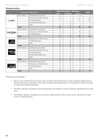 CHAPTER - FOUR
Photojournalism
Following are the findings:
• Dawn, in use of photos for the reports, does not seem to be strong when it comes to placing right photos for
the right news stories, especially in the domain of democracy and governance. In the domain of conflict reporting,
it is found to be performing better.
• The News and other newspapers are also facing the same problems in terms of placing right photo for the right
story.
• Nonetheless, regional newspapers do not have enough photos for their stories; hence, they have not relied
much on photojournalism.
RESULTS AND FINDINGS
Name of the Newspaper
Photo Journalism - Relevance
Total
Moderate StrongWeak
Main Themes Development Journalism 2 1 4 7
Democracy and Governance 26 1 17 44
Conflict Reporting 4 1 21 26
Gender Biased Reporting 1 0 1 2
Other 2 0 3 5
Total 35 3 46 84
Main Themes Development Journalism 4 1 2 7
Democracy and Governance 9 1 10 20
Conflict Reporting 4 2 9 15
Total 17 4 21 42
Main Themes Democracy and Governance 0 0 2 2
Conflict Reporting 0 0 3 3
Other 0 0 1 1
Total 0 0 6 6
Main Themes Development Journalism 0 0 2 2
Democracy and Governance 0 1 3 4
Conflict Reporting 0 1 0 1
Gender Biased Reporting 0 0 2 2
Other 0 0 1 1
Total 0 2 8 10
Main Themes Development Journalism 0 0 5 5
Democracy and Governance 0 0 3 3
Conflict Reporting 0 0 3 3
Other 0 0 3 3
Total 0 0 14 14
54
 