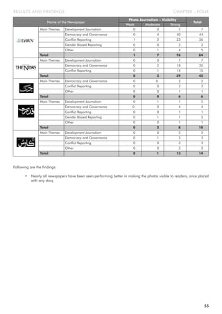 CHAPTER - FOUR
Following are the findings:
• Nearly all newspapers have been seen performing better in making the photos visible to readers, once placed
with any story.
RESULTS AND FINDINGS
Name of the Newspaper
Photo Journalism - Visibility
Total
Moderate StrongWeak
Main Themes Development Journalism 0 0 7 7
Democracy and Governance 0 4 40 44
Conflict Reporting 1 2 23 26
Gender Biased Reporting 0 0 2 2
Other 0 1 4 5
Total 1 7 76 84
Main Themes Development Journalism 0 0 7 7
Democracy and Governance 0 2 18 20
Conflict Reporting 0 1 14 15
Total 0 3 39 42
Main Themes Democracy and Governance 0 0 2 2
Conflict Reporting 0 0 3 3
Other 0 0 1 1
Total 0 0 6 6
Main Themes Development Journalism 0 1 1 2
Democracy and Governance 0 0 4 4
Conflict Reporting 0 0 1 1
Gender Biased Reporting 0 1 1 2
Other 0 0 1 1
Total 0 2 8 10
Main Themes Development Journalism 0 0 5 5
Democracy and Governance 0 1 2 3
Conflict Reporting 0 0 3 3
Other 0 0 3 3
Total 0 1 13 14
55
 