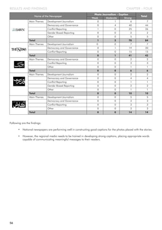 CHAPTER - FOUR
Following are the findings:
• National newspapers are performing well in constructing good captions for the photos placed with the stories.
• However, the regional media needs to be trained in developing strong captions, placing appropriate words
capable of communicating meaningful messages to their readers.
RESULTS AND FINDINGS
Name of the Newspaper
Photo Journalism - Caption
Total
Moderate StrongWeak
Main Themes Development Journalism 0 1 6 7
Democracy and Governance 0 4 40 44
Conflict Reporting 1 0 25 26
Gender Biased Reporting 0 0 2 2
Other 0 0 5 5
Total 1 5 78 84
Main Themes Development Journalism 0 0 7 7
Democracy and Governance 0 1 19 20
Conflict Reporting 0 0 15 15
Total 0 1 41 42
Main Themes Democracy and Governance 0 0 2 2
Conflict Reporting 0 0 3 3
Other 0 0 1 1
Total 0 0 6 6
Main Themes Development Journalism 0 0 2 2
Democracy and Governance 0 0 4 4
Conflict Reporting 0 0 1 1
Gender Biased Reporting 0 0 2 2
Other 0 0 1 1
Total 0 0 10 10
Main Themes Development Journalism 0 0 5 5
Democracy and Governance 0 0 3 3
Conflict Reporting 0 0 3 3
Other 0 0 3 3
Total 0 0 14 14
56
 