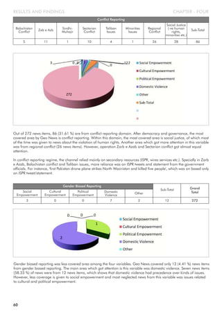 CHAPTER - FOURRESULTS AND FINDINGS
Balochistan
Conflict
Conflict Reporting
Zab e Azb
Sindhi-
Muhajir
Sectarian
Conflict
Taliban
Issues
5 11 1 10 4
Minorities
Issues
Social Justice
(-ve human
rights,
minorities etc.)
Sub-Total
1 28 86
Regional
Conflict
26
Out of 272 news items, 86 (31.61 %) are from conflict reporting domain. After democracy and governance, the most
covered area by Geo News is conflict reporting. Within this domain, the most covered area is social justice, of which most
of the time was given to news about the violation of human rights. Another area which got more attention in this variable
was from regional conflict (26 news items). However, operation Zarb e Azab and Sectarian conflict got almost equal
attention.
In conflict reporting regime, the channel relied mainly on secondary resources (ISPR, wires services etc.). Specially in Zarb
e Azab, Balochistan conflict and Taliban issues, more reliance was on ISPR tweets and statement from the government
officials. For instance, 'first Pakistan drone plane strikes North Waziristan and killed five people', which was on based only
on ISPR tweet/statement.
Social
Empowerment
Gender Biased Reporting
Cultural
Empowerment
Political
Empowerment
Domestic
Violence
3 0 0 7
Other
Sub-Total Grand
Total
2 12 272
Gender biased reporting was less covered area among the four variables. Geo News covered only 12 (4.41 %) news items
from gender biased reporting. The main area which got attention is this variable was domestic violence. Seven news items
(58.33 %) of news were from 12 news items, which shows that domestic violence had precedence over kinds of issues.
However, less coverage is given to social empowerment and most neglected news from this variable was issues related
to cultural and political empowerment.
60
 
