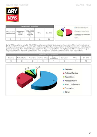 CHAPTER - FOUR
Infrastructural
Development
Development Journalism
Development
Related
Policies
Social Justice
(+ve human
rights,
minorities
etc.)
Other Sub-Total
3 2 3 18 26
Out of 146 news items, only 26 (17.80 %) news items are related to development journalism. However, infrastructural
development news was 11.56 percent of the total stories of development journalism. Similarly, development related policies
got lesser coverage than infrastructure development. The portion of other is very higher, one of the reasons for higher
frequency of other is the earth quake related news and policies for earth quake recoveries were placed there.
Elections
Democracy and Governance
Political Parties Assemblies Political Rallies
Press
Conference
14 21 3 14 9
Corruption Other Sub-Total
3 9 73
RESULTS AND FINDINGS
61
 