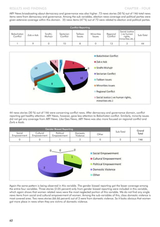 ARY News broadcasting about democracy and governance was also higher. 73 news stories (50 %) out of 146 total news
items were from democracy and governance. Among the sub variables, election news coverage and political parties were
given extensive coverage within this domain. 35 news items (47 %) out of 73 were related to election and political parties.
CHAPTER - FOURRESULTS AND FINDINGS
Balochistan
Conflict
Conflict Reporting
Zab e Azb
Sindhi-
Muhajir
Sectarian
Conflict
Taliban
Issues
1 9 0 10 8
Minorities
Issues
Social Justice
(-ve human
rights,
minorities etc.)
Sub-Total
0 3 44
Regional
Conflict
13
44 news stories (30 %) out of 146 were concerning conflict news. After democracy and governance domain, conflict
reporting got healthy attention. ARY News, however, gave less attention to Balochistan conflict. Similarly, minority issues
did not get any coverage from ARY News. Like Geo News, ARY News was also more focused on regional conflict and
Zarb e Azab.
Social
Empowerment
Gender Biased Reporting
Cultural
Empowerment
Political
Empowerment
Domestic
Violence
0 0 1 2
Other
Sub-Total Grand
Total
0 3 146
Again the same pattern is being observed in this variable. The gender biased reporting got the lesser coverage among
the entire four variables. Three stories (2.05 percent) only from gender biased reporting were included in this variable,
which again shows that women related news were the most neglected portion of this variable. We do not find any single
news items from social and cultural empowerment of women. Among the sub-variables of this, class domestic violence is
most covered area. Two news stories (66.66 percent) out of 3 were from domestic violence. So it looks obvious that women
got more place in news when they are victims of domestic violence.
62
 