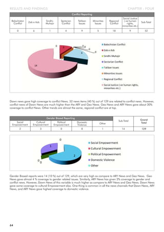CHAPTER - FOURRESULTS AND FINDINGS
Balochistan
Conflict
Conflict Reporting
Zab e Azb
Sindhi-
Muhajir
Sectarian
Conflict
Taliban
Issues
0 6 1 4 9
Minorities
Issues
Social Justice
(-ve human
rights,
minorities etc.)
Sub-Total
5 9 52
Regional
Conflict
18
Dawn news gave high coverage to conflict News. 52 news items (40 %) out of 129 are related to conflict news. However,
conflict news of Dawn News are much higher than the ARY and Geo News. Geo News and ARY News gave about 30%
coverage to conflict News. Other trends are almost the same, regional conflict are at top.
Social
Empowerment
Gender Biased Reporting
Cultural
Empowerment
Political
Empowerment
Domestic
Violence
2 3 0 8
Other
Sub-Total Grand
Total
1 14 129
Gender Biased reports were 14 (10 %) out of 129, which are very high as compare to ARY News and Geo News. Geo
News gave almost 4 % coverage to gender related issues. Similarly, ARY News has given 2% coverage to gender and
conflict news. However, Dawn News of this variable is much higher as compare to ARY News and Geo News. Dawn News
gave some coverage to cultural Empowerment also. One thing is common in all the news channels that Dawn News, ARY
News, and ARY News gave highest coverage to domestic violence.
64
 