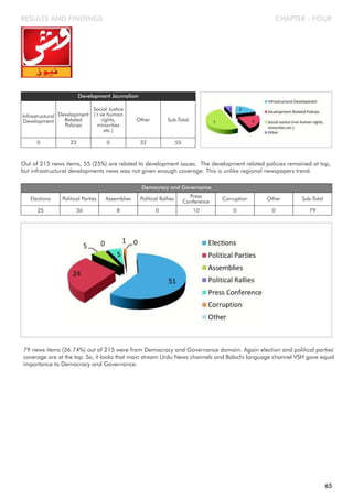 CHAPTER - FOUR
Infrastructural
Development
Development Journalism
Development
Related
Policies
Social Justice
(+ve human
rights,
minorities
etc.)
Other Sub-Total
0 23 0 32 55
Out of 215 news items, 55 (25%) are related to development issues. The development related policies remained at top,
but infrastructural developments news was not given enough coverage. This is unlike regional newspapers trend.
Elections
Democracy and Governance
Political Parties Assemblies Political Rallies Press
Conference
25 36 8 0 10
Corruption Other Sub-Total
0 0 79
RESULTS AND FINDINGS
79 news items (36.74%) out of 215 were from Democracy and Governance domain. Again election and political parties'
coverage are at the top. So, it looks that main stream Urdu News channels and Balochi language channel VSH gave equal
importance to Democracy and Governance.
65
 