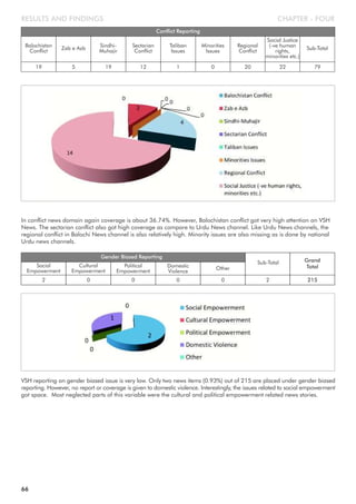 CHAPTER - FOURRESULTS AND FINDINGS
Balochistan
Conflict
Conflict Reporting
Zab e Azb Sindhi-
Muhajir
Sectarian
Conflict
Taliban
Issues
19 5 19 12 1
Minorities
Issues
Social Justice
(-ve human
rights,
minorities etc.)
Sub-Total
0 22 79
Regional
Conflict
20
In conflict news domain again coverage is about 36.74%. However, Balochistan conflict got very high attention on VSH
News. The sectarian conflict also got high coverage as compare to Urdu News channel. Like Urdu News channels, the
regional conflict in Balochi News channel is also relatively high. Minority issues are also missing as is done by national
Urdu news channels.
Social
Empowerment
Gender Biased Reporting
Cultural
Empowerment
Political
Empowerment
Domestic
Violence
2 0 0 0
Other
Sub-Total Grand
Total
0 2 215
VSH reporting on gender biased issue is very low. Only two news items (0.93%) out of 215 are placed under gender biased
reporting. However, no report or coverage is given to domestic violence. Interestingly, the issues related to social empowerment
got space. Most neglected parts of this variable were the cultural and political empowerment related news stories.
66
 