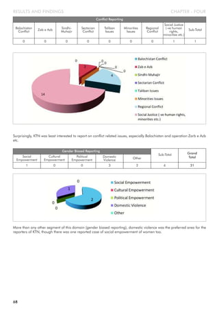 CHAPTER - FOURRESULTS AND FINDINGS
Balochistan
Conflict
Conflict Reporting
Zab e Azb Sindhi-
Muhajir
Sectarian
Conflict
Taliban
Issues
0 0 0 0 0
Minorities
Issues
Social Justice
(-ve human
rights,
minorities etc.)
Sub-Total
0 1 1
Regional
Conflict
0
Surprisingly, KTN was least interested to report on conflict related issues, especially Balochistan and operation Zarb e Azb
etc.
Social
Empowerment
Gender Biased Reporting
Cultural
Empowerment
Political
Empowerment
Domestic
Violence
1 0 0 3
Other
Sub-Total Grand
Total
2 6 31
More than any other segment of this domain (gender biased reporting), domestic violence was the preferred area for the
reporters of KTN, though there was one reported case of social empowerment of women too.
68
 
