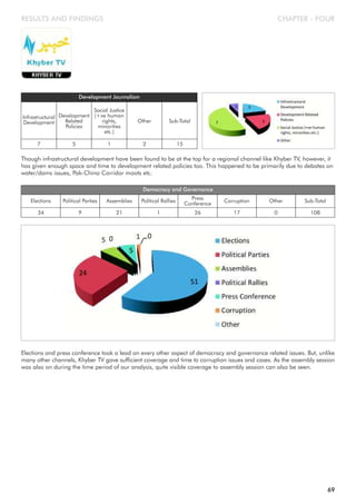 CHAPTER - FOUR
Infrastructural
Development
Development Journalism
Development
Related
Policies
Social Justice
(+ve human
rights,
minorities
etc.)
Other Sub-Total
7 5 1 2 15
Though infrastructural development have been found to be at the top for a regional channel like Khyber TV, however, it
has given enough space and time to development related policies too. This happened to be primarily due to debates on
water/dams issues, Pak-China Corridor moots etc.
Elections
Democracy and Governance
Political Parties Assemblies Political Rallies Press
Conference
34 9 21 1 26
Corruption Other Sub-Total
17 0 108
RESULTS AND FINDINGS
Elections and press conference took a lead on every other aspect of democracy and governance related issues. But, unlike
many other channels, Khyber TV gave sufficient coverage and time to corruption issues and cases. As the assembly session
was also on during the time period of our analysis, quite visible coverage to assembly session can also be seen.
69
 