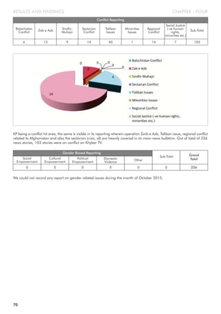 CHAPTER - FOURRESULTS AND FINDINGS
Balochistan
Conflict
Conflict Reporting
Zab e Azb
Sindhi-
Muhajir
Sectarian
Conflict
Taliban
Issues
6 12 9 14 40
Minorities
Issues
Social Justice
(-ve human
rights,
minorities etc.)
Sub-Total
1 7 103
Regional
Conflict
14
KP being a conflict hit area, the same is visible in its reporting wherein operation Zarb e Azb, Taliban issue, regional conflict
related to Afghanistan and also the sectarian crisis, all are heavily covered in its main news bulletins. Out of total of 226
news stories, 103 stories were on conflict on Khyber TV.
Social
Empowerment
Gender Biased Reporting
Cultural
Empowerment
Political
Empowerment
Domestic
Violence
0 0 0 0
Other
Sub-Total Grand
Total
0 0 226
We could not record any report on gender related issues during the month of October 2015.
70
 