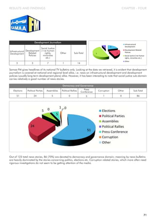 CHAPTER - FOUR
Infrastructural
Development
Development Journalism
Development
Related
Policies
Social Justice
(+ve human
rights,
minorities
etc.)
Other Sub-Total
3 3 7 1 14
Samaa FM gives headlines of its national TV bulletins only. Looking at the data we retrieved, it is evident that development
journalism is covered at national and regional level alike, i.e. news on infrastructural development and development
policies (usually long term development plans) alike. However, it has been interesting to note that social justice sub-domain
carries relatively a good number of news stories.
Elections
Democracy and Governance
Political Parties Assemblies Political Rallies Press
Conference
51 24 5 0 5
Corruption Other Sub-Total
1 0 86
RESULTS AND FINDINGS
Out of 123 total news stories, 86 (70%) are devoted to democracy and governance domain; meaning by news bulletins
are heavily dominated by the stories concerning politics, elections etc. Corruption related stories, which more often need
rigorous investigations do not seem to be getting attention of the media.
71
 