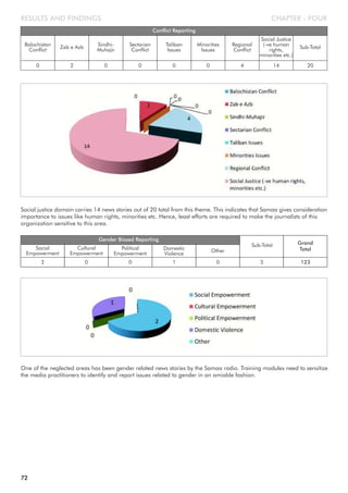 CHAPTER - FOURRESULTS AND FINDINGS
Balochistan
Conflict
Conflict Reporting
Zab e Azb
Sindhi-
Muhajir
Sectarian
Conflict
Taliban
Issues
0 2 0 0 0
Minorities
Issues
Social Justice
(-ve human
rights,
minorities etc.)
Sub-Total
0 14 20
Regional
Conflict
4
Social justice domain carries 14 news stories out of 20 total from this theme. This indicates that Samaa gives consideration
importance to issues like human rights, minorities etc. Hence, least efforts are required to make the journalists of this
organization sensitive to this area.
Social
Empowerment
Gender Biased Reporting
Cultural
Empowerment
Political
Empowerment
Domestic
Violence
2 0 0 1
Other
Sub-Total Grand
Total
0 3 123
One of the neglected areas has been gender related news stories by the Samaa radio. Training modules need to sensitize
the media practitioners to identify and report issues related to gender in an amiable fashion.
72
 