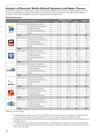 Analysis of Electronic Media Related Dynamics and Major Themes
For electronic media, four media dynamics have been studied to identify training needs for media professionals. These
dynamics include Reporting, Editing, Management and Production. They are analyzed separately for each selected
newspaper. This analysis is based on news items appeared during October 2015.
Reporting Dynamics
CHAPTER - FOURRESULTS AND FINDINGS
Following are the findings:
• In development journalism domain, Geo and ARY News have been found very effective in explaining 5 Ws
in their reporting but Dawn News and VSH News have been found moderate in Explaining 5 Ws.
• All selected news channels except VSH News have performed better incorporating 5 Ws in reporting Democracy
and Governance.
• In conflict news, Dawn News has found bit weaker in explaining 5 Ws while other channels performed well.
• In gender biased reporting domain, all the news channels except Dawn News have incorporated most of the
5Ws in their reporting.
Name of the News Channel
Weak Moderate Strong
Reporting - 5 Ws
Total
Main Themes Development Journalism 0 0 21 21
Democracy and Governance 0 0 165 165
Conflict Reporting 0 2 71 73
Gender Biased Reporting 0 0 9 9
Other 0 0 19 19
Total 0 2 285 287
Main Themes Development Journalism 1 3 22 26
Democracy and Governance 3 7 63 73
Conflict Reporting 0 1 43 44
Gender Biased Reporting 0 0 3 3
Other 0 1 8 9
Total 4 12 139 155
Main Themes Development Journalism 0 4 5 9
Democracy and Governance 1 3 49 53
Conflict Reporting 7 13 33 53
Gender Biased Reporting 2 3 9 14
Other 1 1 2 4
Total 11 24 98 133
Main Themes Development Journalism 0 0 7 7
Democracy and Governance 0 0 9 9
Conflict Reporting 0 0 1 1
Gender Biased Reporting 0 0 4 4
Other 0 0 10 10
Total 0 0 31 31
Main Themes Development Journalism 0 0 15 15
Democracy and Governance 0 0 107 107
Conflict Reporting 0 0 103 103
Other 0 0 2 2
Total 0 0 233 233
Main Themes Development Journalism 0 15 40 55
Democracy and Governance 0 12 67 79
Conflict Reporting 0 14 65 79
Gender Biased Reporting 0 1 1 2
Total 0 42 173 215
Main Themes Development Journalism 0 0 14 14
Democracy and Governance 0 0 85 85
Conflict Reporting 0 0 20 20
Gender Biased Reporting 0 0 3 3
Total 0 0 123 123
72
 