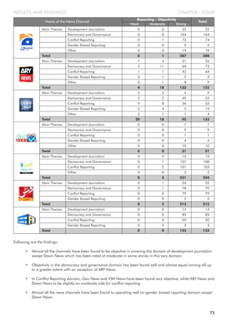 CHAPTER - FOURRESULTS AND FINDINGS
Following are the findings:
• Almost all the channels have been found to be objective in covering the domain of development journalism
except Dawn News which has been rated at moderate in some stories in this very domain.
• Objectivity in the democracy and governance domain has been found well and almost equal among all up
to a greater extent with an exception of ARY News.
• In Conflict Reporting domain, Geo News and VSH News have been found very objective, while ARY News and
Dawn News to be slightly on moderate side for conflict reporting.
• Almost all the news channels have been found to operating well on gender biased reporting domain except
Dawn News.
Name of the News Channel
Weak Moderate Strong
Reporting - Objectivity
Total
Main Themes Development Journalism 0 0 22 22
Democracy and Governance 0 0 164 164
Conflict Reporting 0 1 73 74
Gender Biased Reporting 0 0 9 9
Other 0 0 19 19
Total 0 1 287 288
Main Themes Development Journalism 1 4 21 26
Democracy and Governance 2 11 60 73
Conflict Reporting 1 1 42 44
Gender Biased Reporting 0 1 2 3
Other 0 1 8 9
Total 4 18 133 155
Main Themes Development Journalism 2 3 4 9
Democracy and Governance 2 2 49 53
Conflict Reporting 9 8 36 53
Gender Biased Reporting 5 4 5 14
Other 2 1 1 4
Total 20 18 95 133
Main Themes Development Journalism 0 0 7 7
Democracy and Governance 0 0 9 9
Conflict Reporting 0 0 1 1
Gender Biased Reporting 0 0 4 4
Other 0 0 10 10
Total 0 0 31 31
Main Themes Development Journalism 0 0 15 15
Democracy and Governance 0 1 107 108
Conflict Reporting 0 2 101 103
Other 0 0 2 2
Total 0 3 231 234
Main Themes Development Journalism 0 1 54 55
Democracy and Governance 0 1 78 79
Conflict Reporting 0 0 79 79
Gender Biased Reporting 0 0 2 2
Total 0 2 213 215
Main Themes Development Journalism 0 0 14 14
Democracy and Governance 0 0 85 85
Conflict Reporting 0 0 20 20
Gender Biased Reporting 0 0 3 3
Total 0 0 123 123
73
 