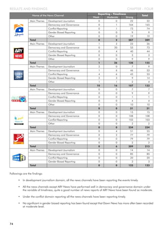 CHAPTER - FOURRESULTS AND FINDINGS
Followings are the findings:
• In development journalism domain, all the news channels have been reporting the events timely.
• All the news channels except ARY News have performed well in democracy and governance domain under
the variable of timeliness, quite a good number of news reports of ARY News have been found as moderate.
• Under the conflict domain reporting all the news channels have been reporting timely.
• No significant in gender biased reporting has been found except that Dawn News has more often been recorded
at moderate level.
Name of the News Channel
Weak Moderate Strong
Reporting - Timeliness
Total
Main Themes Development Journalism 0 0 22 22
Democracy and Governance 0 1 164 165
Conflict Reporting 0 1 73 74
Gender Biased Reporting 0 0 9 9
Other 0 0 19 19
Total 0 2 287 289
Main Themes Development Journalism 1 2 23 26
Democracy and Governance 0 20 53 73
Conflict Reporting 0 4 40 44
Gender Biased Reporting 0 0 3 3
Other 0 0 9 9
Total 1 26 128 155
Main Themes Development Journalism 2 0 7 9
Democracy and Governance 1 6 46 53
Conflict Reporting 4 6 43 53
Gender Biased Reporting 2 3 9 14
Other 1 1 2 4
Total 10 16 107 133
Main Themes Development Journalism 0 0 7 7
Democracy and Governance 0 0 9 9
Conflict Reporting 0 0 1 1
Gender Biased Reporting 0 0 4 4
Other 0 0 10 10
Total 0 0 31 31
Main Themes Development Journalism 0 0 15 15
Democracy and Governance 0 0 108 108
Conflict Reporting 0 0 103 103
Other 0 0 2 2
Total 0 0 234 234
Main Themes Development Journalism 0 4 51 55
Democracy and Governance 0 2 77 79
Conflict Reporting 0 0 79 79
Gender Biased Reporting 0 0 2 2
Total 0 6 209 215
Main Themes Development Journalism 0 0 14 14
Democracy and Governance 0 0 85 85
Conflict Reporting 0 0 20 20
Gender Biased Reporting 0 0 3 3
Total 0 0 123 123
74
 
