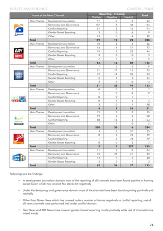 CHAPTER - FOURRESULTS AND FINDINGS
Followings are the findings:
• In development journalism domain most of the reporting of all channels have been found positive in framing
except Dawn which has covered few stories bit negatively.
• Under the democracy and governance domain most of the channels have been found reporting positively and
neutrally.
• Other than Dawn News which has covered quite a number of stories negatively in conflict reporting, rest of
all news channels have performed well under conflict domain.
• Geo News and ARY News have covered gender biased reporting mostly positively while rest of channels have
mixed trends.
Name of the News Channel
Reporting - Framing
Total
Main Themes Development Journalism 17 0 5 22
Democracy and Governance 107 9 48 164
Conflict Reporting 57 2 15 74
Gender Biased Reporting 3 0 6 9
Other 15 0 4 19
Total 199 11 78 288
Main Themes Development Journalism 18 2 6 26
Democracy and Governance 16 6 51 73
Conflict Reporting 19 3 22 44
Gender Biased Reporting 3 0 0 3
Other 7 1 1 9
Total 63 12 80 155
Main Themes Development Journalism 1 3 5 9
Democracy and Governance 21 17 15 53
Conflict Reporting 19 14 20 53
Gender Biased Reporting 6 4 4 14
Other 4 0 0 4
Total 51 38 44 133
Main Themes Development Journalism 0 0 7 7
Democracy and Governance 1 0 8 9
Conflict Reporting 0 0 1 1
Gender Biased Reporting 0 1 3 4
Other 3 0 7 10
Total 4 1 26 31
Main Themes Development Journalism 15 0 0 15
Democracy and Governance 99 6 3 108
Conflict Reporting 88 12 3 103
Other 1 1 0 2
Total 208 20 6 234
Main Themes Development Journalism 4 0 51 55
Democracy and Governance 0 3 76 79
Conflict Reporting 1 0 78 79
Gender Biased Reporting 0 0 2 2
Total 5 3 207 215
Main Themes Development Journalism 11 3 0 14
Democracy and Governance 35 29 21 85
Conflict Reporting 14 1 5 20
Gender Biased Reporting 2 0 1 3
Total 62 34 27 123
Positive Negative Neutral
75
 