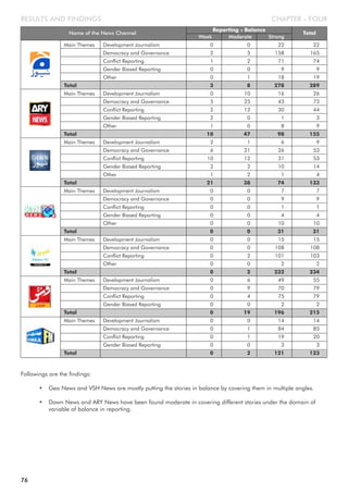 CHAPTER - FOURRESULTS AND FINDINGS
Followings are the findings:
• Geo News and VSH News are mostly putting the stories in balance by covering them in multiple angles.
• Dawn News and ARY News have been found moderate in covering different stories under the domain of
variable of balance in reporting.
Name of the News Channel
Weak Moderate Strong
Reporting - Balance
Total
Main Themes Development Journalism 0 0 22 22
Democracy and Governance 2 5 158 165
Conflict Reporting 1 2 71 74
Gender Biased Reporting 0 0 9 9
Other 0 1 18 19
Total 3 8 278 289
Main Themes Development Journalism 0 10 16 26
Democracy and Governance 5 25 43 73
Conflict Reporting 2 12 30 44
Gender Biased Reporting 2 0 1 3
Other 1 0 8 9
Total 10 47 98 155
Main Themes Development Journalism 2 1 6 9
Democracy and Governance 6 21 26 53
Conflict Reporting 10 12 31 53
Gender Biased Reporting 2 2 10 14
Other 1 2 1 4
Total 21 38 74 133
Main Themes Development Journalism 0 0 7 7
Democracy and Governance 0 0 9 9
Conflict Reporting 0 0 1 1
Gender Biased Reporting 0 0 4 4
Other 0 0 10 10
Total 0 0 31 31
Main Themes Development Journalism 0 0 15 15
Democracy and Governance 0 0 108 108
Conflict Reporting 0 2 101 103
Other 0 0 2 2
Total 0 2 232 234
Main Themes Development Journalism 0 6 49 55
Democracy and Governance 0 9 70 79
Conflict Reporting 0 4 75 79
Gender Biased Reporting 0 0 2 2
Total 0 19 196 215
Main Themes Development Journalism 0 0 14 14
Democracy and Governance 0 1 84 85
Conflict Reporting 0 1 19 20
Gender Biased Reporting 0 0 3 3
Total 0 2 121 123
76
 