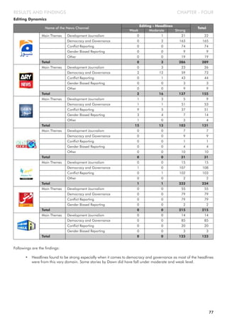 Editing Dynamics
CHAPTER - FOURRESULTS AND FINDINGS
Followings are the findings:
• Headlines found to be strong especially when it comes to democracy and governance as most of the headlines
were from this vary domain. Some stories by Dawn did have fall under moderate and weak level.
Name of the News Channel
Weak Moderate Strong
Editing - Headlines
Total
Main Themes Development Journalism 0 1 21 22
Democracy and Governance 0 2 163 165
Conflict Reporting 0 0 74 74
Gender Biased Reporting 0 0 9 9
Other 0 0 19 19
Total 0 3 286 289
Main Themes Development Journalism 0 3 23 26
Democracy and Governance 2 12 59 73
Conflict Reporting 0 1 43 44
Gender Biased Reporting 0 0 3 3
Other 0 0 9 9
Total 2 16 137 155
Main Themes Development Journalism 1 3 5 9
Democracy and Governance 1 1 51 53
Conflict Reporting 9 5 37 51
Gender Biased Reporting 3 4 7 14
Other 1 0 3 4
Total 15 13 103 131
Main Themes Development Journalism 0 0 7 7
Democracy and Governance 0 0 9 9
Conflict Reporting 0 0 1 1
Gender Biased Reporting 0 0 4 4
Other 0 0 10 10
Total 0 0 31 31
Main Themes Development Journalism 0 0 15 15
Democracy and Governance 1 0 107 108
Conflict Reporting 0 1 102 103
Other 0 0 2 2
Total 1 1 232 234
Main Themes Development Journalism 0 0 55 55
Democracy and Governance 0 0 79 79
Conflict Reporting 0 0 79 79
Gender Biased Reporting 0 0 2 2
Total 0 0 215 215
Main Themes Development Journalism 0 0 14 14
Democracy and Governance 0 0 85 85
Conflict Reporting 0 0 20 20
Gender Biased Reporting 0 0 3 3
Total 0 0 123 123
77
 