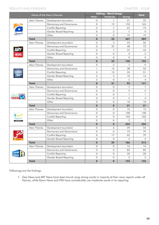 CHAPTER - FOURRESULTS AND FINDINGS
Followings are the findings:
• Geo News and ARY News have been found using strong words in majority of their news reports under all
themes, while Dawn News and VSH have considerably use moderate words in its reporting.
Name of the News Channel
Weak Moderate Strong
Editing - Word Usage
Total
Main Themes Development Journalism 0 1 21 22
Democracy and Governance 0 12 153 165
Conflict Reporting 0 7 67 74
Gender Biased Reporting 0 2 7 9
Other 0 0 19 19
Total 0 22 267 289
Main Themes Development Journalism 0 3 23 26
Democracy and Governance 0 25 48 73
Conflict Reporting 0 7 37 44
Gender Biased Reporting 0 0 3 3
Other 0 0 9 9
Total 0 35 120 155
Main Themes Development Journalism 0 2 7 9
Democracy and Governance 1 14 38 53
Conflict Reporting 3 13 35 51
Gender Biased Reporting 2 2 10 14
Other 2 0 2 4
Total 8 31 92 131
Main Themes Development Journalism 0 0 7 7
Democracy and Governance 0 0 9 9
Conflict Reporting 0 0 1 1
Gender Biased Reporting 0 0 4 4
Other 0 0 10 10
Total 0 0 31 31
Main Themes Development Journalism 0 0 15 15
Democracy and Governance 0 0 108 108
Conflict Reporting 0 0 103 103
Other 0 0 2 2
Total 0 0 234 234
Main Themes Development Journalism 0 6 49 55
Democracy and Governance 0 6 73 79
Conflict Reporting 0 17 62 79
Gender Biased Reporting 0 0 2 2
Total 0 29 186 215
Main Themes Development Journalism 0 0 14 14
Democracy and Governance 0 0 85 85
Conflict Reporting 0 0 20 20
Gender Biased Reporting 0 0 3 3
Total 0 0 123 123
79
 