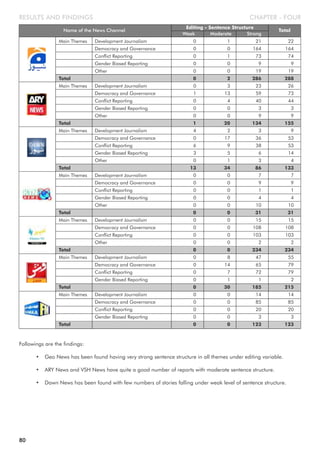 CHAPTER - FOURRESULTS AND FINDINGS
Followings are the findings:
• Geo News has been found having very strong sentence structure in all themes under editing variable.
• ARY News and VSH News have quite a good number of reports with moderate sentence structure.
• Dawn News has been found with few numbers of stories falling under weak level of sentence structure.
Name of the News Channel
Weak Moderate Strong
Editing - Sentence Structure
Total
Main Themes Development Journalism 0 1 21 22
Democracy and Governance 0 0 164 164
Conflict Reporting 0 1 73 74
Gender Biased Reporting 0 0 9 9
Other 0 0 19 19
Total 0 2 286 288
Main Themes Development Journalism 0 3 23 26
Democracy and Governance 1 13 59 73
Conflict Reporting 0 4 40 44
Gender Biased Reporting 0 0 3 3
Other 0 0 9 9
Total 1 20 134 155
Main Themes Development Journalism 4 2 3 9
Democracy and Governance 0 17 36 53
Conflict Reporting 6 9 38 53
Gender Biased Reporting 3 5 6 14
Other 0 1 3 4
Total 13 34 86 133
Main Themes Development Journalism 0 0 7 7
Democracy and Governance 0 0 9 9
Conflict Reporting 0 0 1 1
Gender Biased Reporting 0 0 4 4
Other 0 0 10 10
Total 0 0 31 31
Main Themes Development Journalism 0 0 15 15
Democracy and Governance 0 0 108 108
Conflict Reporting 0 0 103 103
Other 0 0 2 2
Total 0 0 234 234
Main Themes Development Journalism 0 8 47 55
Democracy and Governance 0 14 65 79
Conflict Reporting 0 7 72 79
Gender Biased Reporting 0 1 1 2
Total 0 30 185 215
Main Themes Development Journalism 0 0 14 14
Democracy and Governance 0 0 85 85
Conflict Reporting 0 0 20 20
Gender Biased Reporting 0 0 3 3
Total 0 0 123 123
80
 