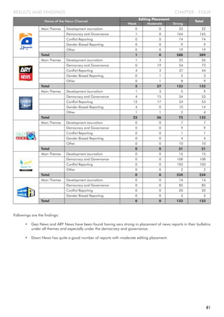 CHAPTER - FOURRESULTS AND FINDINGS
Followings are the findings:
• Geo News and ARY News have been found having very strong in placement of news reports in their bulletins
under all themes and especially under the democracy and governance.
• Dawn News has quite a good number of reports with moderate editing placement.
81
Name of the News Channel
Weak Moderate Strong
Editing Placement
Total
Main Themes Development Journalism 0 0 22 22
Democracy and Governance 1 0 164 165
Conflict Reporting 0 0 74 74
Gender Biased Reporting 0 0 9 9
Other 0 0 19 19
Total 1 0 288 289
Main Themes Development Journalism 1 3 22 26
Democracy and Governance 0 19 54 73
Conflict Reporting 4 3 37 44
Gender Biased Reporting 0 1 2 3
Other 0 1 8 9
Total 5 27 123 155
Main Themes Development Journalism 1 3 5 9
Democracy and Governance 4 15 34 53
Conflict Reporting 12 17 24 53
Gender Biased Reporting 4 0 10 14
Other 1 1 2 4
Total 22 36 75 133
Main Themes Development Journalism 0 0 7 7
Democracy and Governance 0 0 9 9
Conflict Reporting 0 0 1 1
Gender Biased Reporting 0 0 4 4
Other 0 0 10 10
Total 0 0 31 31
Main Themes Development Journalism 0 0 15 15
Democracy and Governance 0 0 108 108
Conflict Reporting 0 0 103 103
Other 0 0 2 2
Total 0 0 234 234
Main Themes Development Journalism 0 0 14 14
Democracy and Governance 0 0 85 85
Conflict Reporting 0 0 20 20
Gender Biased Reporting 0 0 3 3
Total 0 0 123 123
 