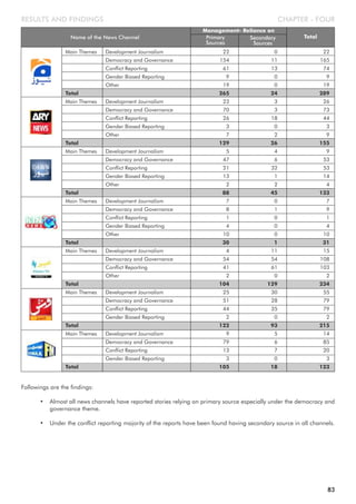 CHAPTER - FOURRESULTS AND FINDINGS
Followings are the findings:
• Almost all news channels have reported stories relying on primary source especially under the democracy and
governance theme.
• Under the conflict reporting majority of the reports have been found having secondary source in all channels.
83
Name of the News Channel
Weak Moderate Strong
TotalName of the News Channel Primary
Sources
Management- Reliance on
TotalSecondary
Sources
Main Themes Development Journalism 22 0 22
Democracy and Governance 154 11 165
Conflict Reporting 61 13 74
Gender Biased Reporting 9 0 9
Other 19 0 19
Total 265 24 289
Main Themes Development Journalism 23 3 26
Democracy and Governance 70 3 73
Conflict Reporting 26 18 44
Gender Biased Reporting 3 0 3
Other 7 2 9
Total 129 26 155
Main Themes Development Journalism 5 4 9
Democracy and Governance 47 6 53
Conflict Reporting 21 32 53
Gender Biased Reporting 13 1 14
Other 2 2 4
Total 88 45 133
Main Themes Development Journalism 7 0 7
Democracy and Governance 8 1 9
Conflict Reporting 1 0 1
Gender Biased Reporting 4 0 4
Other 10 0 10
Total 30 1 31
Main Themes Development Journalism 4 11 15
Democracy and Governance 54 54 108
Conflict Reporting 41 61 103
Other 2 0 2
Total 104 129 234
Main Themes Development Journalism 25 30 55
Democracy and Governance 51 28 79
Conflict Reporting 44 35 79
Gender Biased Reporting 2 0 2
Total 122 93 215
Main Themes Development Journalism 9 5 14
Democracy and Governance 79 6 85
Conflict Reporting 13 7 20
Gender Biased Reporting 3 0 3
Total 105 18 123
 