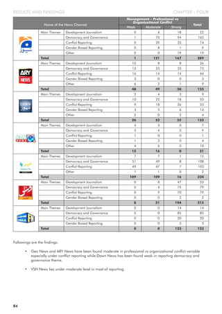 CHAPTER - FOURRESULTS AND FINDINGS
Followings are the findings:
• Geo News and ARY News have been found moderate in professional vs organizational conflict variable
especially under conflict reporting while Dawn News has been found weak in reporting democracy and
governance theme.
• VSH News lies under moderate level in most of reporting.
84
Name of the News Channel
Weak Moderate Strong
Management - Professional vs
Organizational Conflict
Total
Main Themes Development Journalism 0 4 18 22
Democracy and Governance 1 70 94 165
Conflict Reporting 0 39 35 74
Gender Biased Reporting 0 8 1 9
Other 0 0 19 19
Total 1 121 167 289
Main Themes Development Journalism 10 8 8 26
Democracy and Governance 13 25 35 73
Conflict Reporting 16 14 14 44
Gender Biased Reporting 3 0 0 3
Other 6 2 1 9
Total 48 49 58 155
Main Themes Development Journalism 2 4 3 9
Democracy and Governance 10 25 18 53
Conflict Reporting 9 18 26 53
Gender Biased Reporting 3 5 6 14
Other 2 0 2 4
Total 26 52 55 133
Main Themes Development Journalism 4 3 0 7
Democracy and Governance 5 4 0 9
Conflict Reporting 1 0 0 1
Gender Biased Reporting 1 3 0 4
Other 4 6 0 10
Total 15 16 0 31
Main Themes Development Journalism 7 7 1 15
Democracy and Governance 51 49 8 108
Conflict Reporting 49 47 7 103
Other 1 1 0 2
Total 109 109 16 234
Main Themes Development Journalism 0 8 47 55
Democracy and Governance 0 4 75 79
Conflict Reporting 0 9 70 79
Gender Biased Reporting 0 0 2 2
Total 0 21 194 215
Main Themes Development Journalism 0 0 14 14
Democracy and Governance 0 0 85 85
Conflict Reporting 0 0 20 20
Gender Biased Reporting 0 0 3 3
Total 0 0 123 123
 