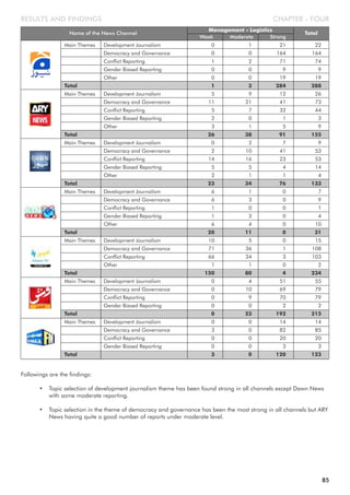 CHAPTER - FOURRESULTS AND FINDINGS
Followings are the findings:
• Topic selection of development journalism theme has been found strong in all channels except Dawn News
with some moderate reporting.
• Topic selection in the theme of democracy and governance has been the most strong in all channels but ARY
News having quite a good number of reports under moderate level.
85
Name of the News Channel
Weak Moderate Strong
Management - Logistics
Total
Main Themes Development Journalism 0 1 21 22
Democracy and Governance 0 0 164 164
Conflict Reporting 1 2 71 74
Gender Biased Reporting 0 0 9 9
Other 0 0 19 19
Total 1 3 284 288
Main Themes Development Journalism 5 9 12 26
Democracy and Governance 11 21 41 73
Conflict Reporting 5 7 32 44
Gender Biased Reporting 2 0 1 3
Other 3 1 5 9
Total 26 38 91 155
Main Themes Development Journalism 0 2 7 9
Democracy and Governance 2 10 41 53
Conflict Reporting 14 16 23 53
Gender Biased Reporting 5 5 4 14
Other 2 1 1 4
Total 23 34 76 133
Main Themes Development Journalism 6 1 0 7
Democracy and Governance 6 3 0 9
Conflict Reporting 1 0 0 1
Gender Biased Reporting 1 3 0 4
Other 6 4 0 10
Total 20 11 0 31
Main Themes Development Journalism 10 5 0 15
Democracy and Governance 71 36 1 108
Conflict Reporting 66 34 3 103
Other 1 1 0 2
Total 150 80 4 234
Main Themes Development Journalism 0 4 51 55
Democracy and Governance 0 10 69 79
Conflict Reporting 0 9 70 79
Gender Biased Reporting 0 0 2 2
Total 0 23 192 215
Main Themes Development Journalism 0 0 14 14
Democracy and Governance 3 0 82 85
Conflict Reporting 0 0 20 20
Gender Biased Reporting 0 0 3 3
Total 3 0 120 123
 