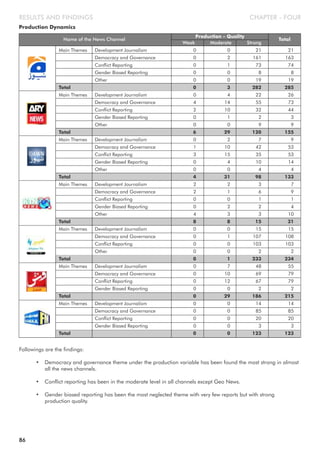CHAPTER - FOURRESULTS AND FINDINGS
Production Dynamics
Followings are the findings:
• Democracy and governance theme under the production variable has been found the most strong in almost
all the news channels.
• Conflict reporting has been in the moderate level in all channels except Geo News.
• Gender biased reporting has been the most neglected theme with very few reports but with strong
production quality.
86
Name of the News Channel
Weak Moderate Strong
Production - Quality
Total
Main Themes Development Journalism 0 0 21 21
Democracy and Governance 0 2 161 163
Conflict Reporting 0 1 73 74
Gender Biased Reporting 0 0 8 8
Other 0 0 19 19
Total 0 3 282 285
Main Themes Development Journalism 0 4 22 26
Democracy and Governance 4 14 55 73
Conflict Reporting 2 10 32 44
Gender Biased Reporting 0 1 2 3
Other 0 0 9 9
Total 6 29 120 155
Main Themes Development Journalism 0 2 7 9
Democracy and Governance 1 10 42 53
Conflict Reporting 3 15 35 53
Gender Biased Reporting 0 4 10 14
Other 0 0 4 4
Total 4 31 98 133
Main Themes Development Journalism 2 2 3 7
Democracy and Governance 2 1 6 9
Conflict Reporting 0 0 1 1
Gender Biased Reporting 0 2 2 4
Other 4 3 3 10
Total 8 8 15 31
Main Themes Development Journalism 0 0 15 15
Democracy and Governance 0 1 107 108
Conflict Reporting 0 0 103 103
Other 0 0 2 2
Total 0 1 233 234
Main Themes Development Journalism 0 7 48 55
Democracy and Governance 0 10 69 79
Conflict Reporting 0 12 67 79
Gender Biased Reporting 0 0 2 2
Total 0 29 186 215
Main Themes Development Journalism 0 0 14 14
Democracy and Governance 0 0 85 85
Conflict Reporting 0 0 20 20
Gender Biased Reporting 0 0 3 3
Total 0 0 123 123
 