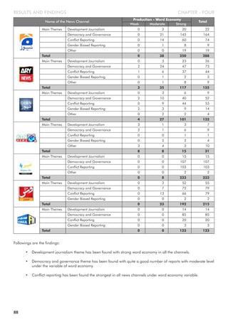 CHAPTER - FOURRESULTS AND FINDINGS
Followings are the findings:
• Development journalism theme has been found with strong word economy in all the channels.
• Democracy and governance theme has been found with quite a good number of reports with moderate level
under the variable of word economy.
• Conflict reporting has been found the strongest in all news channels under word economy variable.
88
Name of the News Channel
Weak Moderate Strong
Production - Word Economy
Total
Main Themes Development Journalism 0 2 20 22
Democracy and Governance 0 21 143 164
Conflict Reporting 0 14 60 74
Gender Biased Reporting 0 1 8 9
Other 0 0 19 19
Total 0 38 250 288
Main Themes Development Journalism 0 3 23 26
Democracy and Governance 2 24 47 73
Conflict Reporting 1 6 37 44
Gender Biased Reporting 0 1 2 3
Other 0 1 8 9
Total 3 35 117 155
Main Themes Development Journalism 0 3 6 9
Democracy and Governance 2 10 40 52
Conflict Reporting 0 9 44 53
Gender Biased Reporting 2 3 9 14
Other 0 2 2 4
Total 4 27 101 132
Main Themes Development Journalism 3 1 3 7
Democracy and Governance 2 1 6 9
Conflict Reporting 0 0 1 1
Gender Biased Reporting 0 2 2 4
Other 3 4 3 10
Total 8 8 15 31
Main Themes Development Journalism 0 0 15 15
Democracy and Governance 0 0 107 107
Conflict Reporting 0 0 103 103
Other 0 0 2 2
Total 0 0 233 233
Main Themes Development Journalism 0 3 52 55
Democracy and Governance 0 7 72 79
Conflict Reporting 0 13 66 79
Gender Biased Reporting 0 0 2 2
Total 0 23 192 215
Main Themes Development Journalism 0 0 14 14
Democracy and Governance 0 0 85 85
Conflict Reporting 0 0 20 20
Gender Biased Reporting 0 0 3 3
Total 0 0 123 123
 