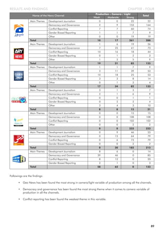 CHAPTER - FOURRESULTS AND FINDINGS
Followings are the findings:
• Geo News has been found the most strong in camera/light variable of production among all the channels.
• Democracy and governance has been found the most strong theme when it comes to camera variable of
production in all the channels.
• Conflict reporting has been found the weakest theme in this variable.
89
Name of the News Channel
Weak Moderate Strong
Production - Camera / Light
Total
Main Themes Development Journalism 0 0 22 22
Democracy and Governance 2 9 153 164
Conflict Reporting 7 7 60 74
Gender Biased Reporting 1 1 7 9
Other 0 0 19 19
Total 10 17 261 288
Main Themes Development Journalism 1 6 19 26
Democracy and Governance 7 25 41 73
Conflict Reporting 10 16 18 44
Gender Biased Reporting 0 1 2 3
Other 1 3 5 9
Total 19 51 85 155
Main Themes Development Journalism 1 1 7 9
Democracy and Governance 3 11 39 53
Conflict Reporting 10 18 25 53
Gender Biased Reporting 3 3 8 14
Other 0 1 3 4
Total 17 34 82 133
Main Themes Development Journalism 3 1 3 7
Democracy and Governance 2 1 6 9
Conflict Reporting 0 0 1 1
Gender Biased Reporting 0 2 2 4
Other 3 4 3 10
Total 8 8 15 31
Main Themes Development Journalism 0 0 15 15
Democracy and Governance 0 0 108 108
Conflict Reporting 0 0 102 102
Other 0 0 2 2
Total 0 0 233 233
Main Themes Development Journalism 0 9 46 55
Democracy and Governance 0 15 64 79
Conflict Reporting 0 6 73 79
Gender Biased Reporting 0 0 2 2
Total 0 30 185 215
Main Themes Development Journalism 8 6 0 14
Democracy and Governance 39 46 0 85
Conflict Reporting 8 12 0 20
Gender Biased Reporting 2 1 0 3
Total 58 65 0 123
 