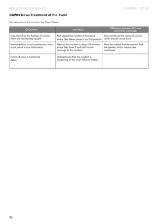 CHAPTER - FOURRESULTS AND FINDINGS
DAWN News Treatment of the Event
No news from this incident by Dawn News.
GEO News ARY News
Difference between ARY and
Geo News Coverage
Geo News had the footage of woman
when she red handed caught
ARY placed this incident at first place
where Geo News placed it on 2nd position
Geo mentioned the name of woman,
which should not be there
Mentioned that is not a policeman, but a
scout, which is true information
News of this incident is about 10 minutes,
where Geo have 2 and half minute
coverage to this incident.
Geo also added that the woman theft
the jewelers which nobody else
mentioned
Name of scout is mentioned
Akbar
Detailed news that this incident is
happening at the union office of traders
92
 