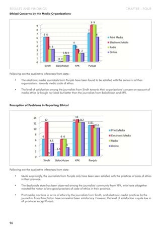 CHAPTER - FOURRESULTS AND FINDINGS
Perception of Problems in Reporting Ethical
96
Ethical Concerns by the Media Organizations
Following are the qualitative inferences from data:
• The electronic media journalists from Punjab have been found to be satisfied with the concerns of their
organizations towards media code of ethics.
• The level of satisfaction among the journalists from Sindh towards their organizations' concern on account of
media ethics is though not ideal but better than the journalists from Balochistan and KPK.
Following are the qualitative inferences from data:
• Quite surprisingly, the journalists from Punjab only have been seen satisfied with the practices of code of ethics
in their province.
• The deplorable state has been observed among the journalists' community from KPK, who have altogether
rejected the notion of any good practices of code of ethics in their province.
• Print media practices in terms of ethics by the journalists from Sindh, and electronic media practices by the
journalists from Balochistan have somewhat been satisfactory. However, the level of satisfaction is quite low in
all provinces except Punjab.
 