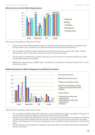 Ethical Concerns by the Media Organizations
CHAPTER - FOURRESULTS AND FINDINGS
Relationship between Media Management and Ethical Journalism
97
Following are the qualitative inferences from data:
• Of five major media related significant aspects including reporting, editing, production, management and
photojournalism, the journalists from Punjab rate all equally important for ethical reporting.
• The journalists from KPK are also somewhat closer to Punjab's journalists, however, with a little variable in
editing aspect, which is not rated as important as others for ethical journalism.
• The journalists from Balochistan consider reporting as the most important component of ethical journalism,
and give least significance to editing.
• Balochistan's journalists give a slightly higher consideration to reporting as compared to other when it comes
to ethical journalism.
Following are the qualitative inferences from data:
• The management related aspect which might help in practicing ethical journalism, as placed in the graph, do
not seem to be having much relevance for the journalists from Punjab and KPK.
• However, the journalists from Balochistan desire for more autonomy to become more professional and ethical
in practicing journalism. Besides, they also consider it important to rely on primary sources than secondary,
which may include government and security agencies sources for gathering data and details on the event they
report.
• The journalists from Sindh consider it important to give more space to news than advertisement to becoming
ethical in journalism.
 
