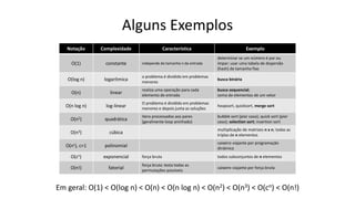 Alguns Exemplos
Em geral: O(1) < O(log n) < O(n) < O(n log n) < O(n2) < O(n3) < O(cn) < O(n!)
Notação Complexidade Característica Exemplo
O(1) constante independe do tamanho n da entrada
determinar se um número é par ou
ímpar; usar uma tabela de dispersão
(hash) de tamanho fixo
O(log n) logarítmica
o problema é dividido em problemas
menores
busca binária
O(n) linear
realiza uma operação para cada
elemento de entrada
busca sequencial;
soma de elementos de um vetor
O(n log n) log-linear
O problema é dividido em problemas
menores e depois junta as soluções
heapsort, quicksort, merge sort
O(n2) quadrática
itens processados aos pares
(geralmente loop aninhado)
bubble sort (pior caso); quick sort (pior
caso); selection sort; insertion sort
O(n3) cúbica
multiplicação de matrizes n x n; todas as
triplas de n elementos
O(nc), c>1 polinomial
caixeiro viajante por programação
dinâmica
O(cn) exponencial força bruta todos subconjuntos de n elementos
O(n!) fatorial
força bruta: testa todas as
permutações possíveis
caixeiro viajante por força bruta
 
