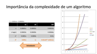 Importância da complexidade de um algoritmo
10 20 100
n 0.00001s 0.00002s 0.00010s
n log(n) 0.00003s 0.00009s 0.00066s
n2 0.0001s 0.0004s 0.01s
2n 0.001s 1s 4.02x1013 milênios
intratáveis!
0
10
20
30
40
50
60
70
0 1 2 3 4 5 6 7 8 9
2n
n2
n.log(n)
n
log(n)
T1 = 0.001ms = 0.000001s
 