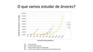 O que vamos estudar de árvores?
0.000000
2.000000
4.000000
6.000000
8.000000
10.000000
12.000000
14.000000
16.000000
Ab
Abb
Avl
Rbt
tamanho do problema
tempo
de
inserçao
e
remoção
Ab = árvore binária
Abb = árvore binária de busca
Avl = árvore binária de busca, balanceada
Rbt = árvores rubro-negras ou vermelho e preto (red-black tree)
 