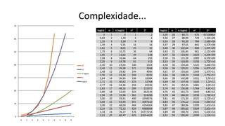 Complexidade...
log(n) n n.log(n) n2 2n
0 1 0 1 2
0,69 2 1,39 4 4
1,10 3 3,30 9 8
1,39 4 5,55 16 16
1,61 5 8,05 25 32
1,79 6 10,75 36 64
1,95 7 13,62 49 128
2,08 8 16,64 64 256
2,20 9 19,78 81 512
2,30 10 23,03 100 1024
2,40 11 26,38 121 2048
2,48 12 29,82 144 4096
2,56 13 33,34 169 8192
2,64 14 36,95 196 16384
2,71 15 40,62 225 32768
2,77 16 44,36 256 65536
2,83 17 48,16 289 131072
2,89 18 52,03 324 262144
2,94 19 55,94 361 524288
3,00 20 59,91 400 1048576
3,04 21 63,93 441 2097152
3,09 22 68,00 484 4194304
3,14 23 72,12 529 8388608
3,18 24 76,27 576 16777216
3,22 25 80,47 625 33554432
0
10
20
30
40
50
60
70
0 1 2 3 4 5 6 7 8 9
2n
n2
n.log(n)
n
log(n)
log(n) n n.log(n) n2 2n
3,26 26 84,71 676 67108864
3,30 27 88,99 729 1,34E+08
3,33 28 93,30 784 2,68E+08
3,37 29 97,65 841 5,37E+08
3,40 30 102,04 900 1,07E+09
3,43 31 106,45 961 2,15E+09
3,47 32 110,90 1024 4,29E+09
3,50 33 115,38 1089 8,59E+09
3,53 34 119,90 1156 1,72E+10
3,56 35 124,44 1225 3,44E+10
3,58 36 129,01 1296 6,87E+10
3,61 37 133,60 1369 1,37E+11
3,64 38 138,23 1444 2,75E+11
3,66 39 142,88 1521 5,5E+11
3,69 40 147,56 1600 1,1E+12
3,71 41 152,26 1681 2,2E+12
3,74 42 156,98 1764 4,4E+12
3,76 43 161,73 1849 8,8E+12
3,78 44 166,50 1936 1,76E+13
3,81 45 171,30 2025 3,52E+13
3,83 46 176,12 2116 7,04E+13
3,85 47 180,96 2209 1,41E+14
3,87 48 185,82 2304 2,81E+14
3,89 49 190,70 2401 5,63E+14
3,91 50 195,60 2500 1,13E+15
 