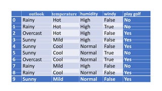 outlook temperature humidity windy play golf
0 Rainy Hot High False No
1 Rainy Hot High True No
2 Overcast Hot High False Yes
3 Sunny Mild High False Yes
4 Sunny Cool Normal False Yes
5 Sunny Cool Normal True No
6 Overcast Cool Normal True Yes
7 Rainy Mild High False No
8 Rainy Cool Normal False Yes
9 Sunny Mild Normal False Yes
 